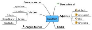 mindmap deutsch mindmap deutsch