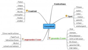 gesundheit mindmap acocjogram 1