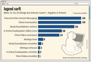Der Spiegel 31/2010 - Jugend surft
