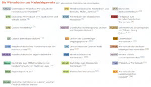 Wörterbuchnetz