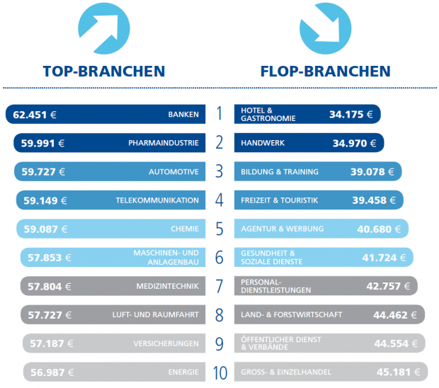 Wynagrodzenia w Niemczech - najlepsze i najgorsze branże