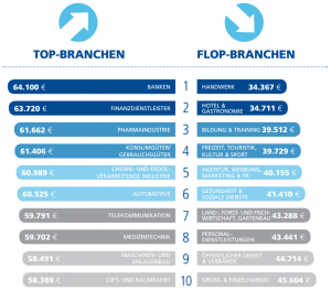 Wynagrodzenia w Niemczech