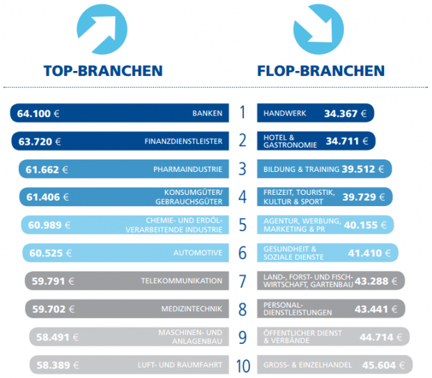 Wynagrodzenia w Niemczech