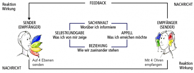 Sender und Empfänger Abbildungen