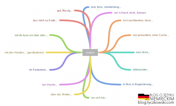 Reden - Mind-Map