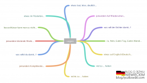 Sagen - Mind-Map