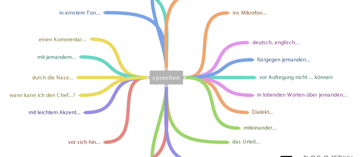 Sprechen - Mind-Map