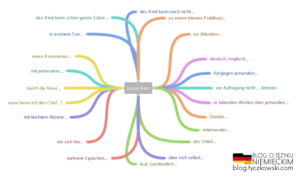 Sprechen - Mind-Map