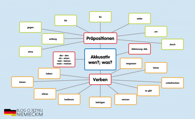 Biernik w języku niemieckim - asocjogram